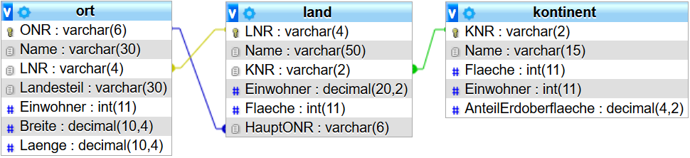 Schema der Datenbank